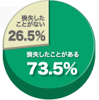 rƂ73.5%@ƂȂ26.5%